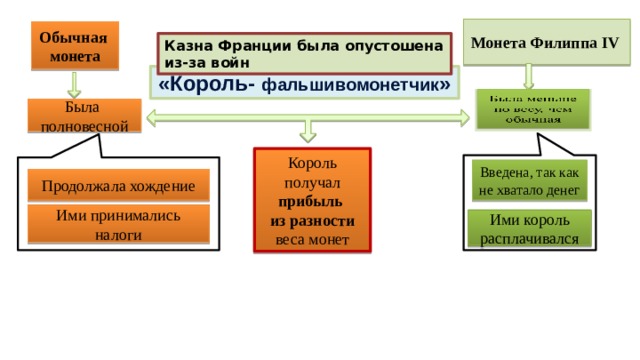 Монета Филиппа IV Обычная монета Казна Франции была опустошена из-за войн «Король- фальшивомонетчик » Была полновесной Король получал прибыль из разности веса монет Введена, так как не хватало денег Продолжала хождение Ими принимались налоги Ими король расплачивался 