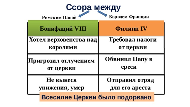 Ссора между Королем Франции Римским Папой Бонифаций VIII Филипп IV Хотел верховенства над королями Требовал налоги от церкви Обвинил Папу в ереси Пригрозил отлучением от церкви Не вынеся унижения, умер Отправил отряд для его ареста Всесилие Церкви было подорвано 