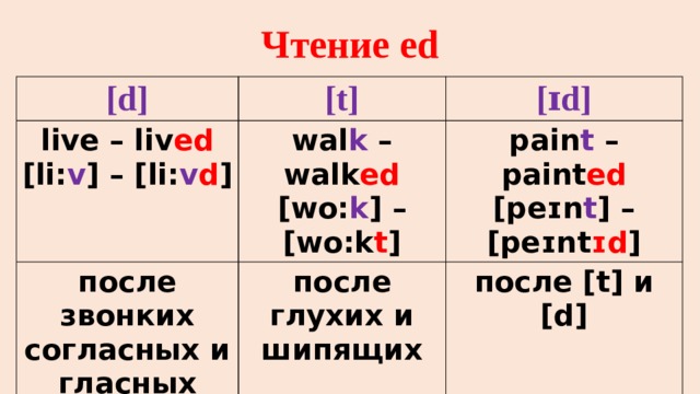 Чтение ed [d] [t] live – liv ed [ɪd] [li: v ] – [li: v d ] wal k – walk ed после звонких согласных и гласных [wo: k ] – [wo:k t ] pain t – paint ed после глухих и шипящих [peɪn t ] – [peɪnt ɪd ] после [t] и [d] 