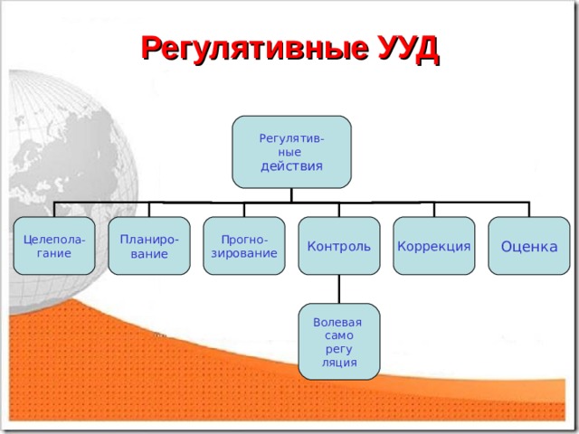 Регулятивные УУД Регулятив- ные действия Целепола- гание Планиро- вание Прогно- зирование Контроль Коррекция Оценка Волевая само регу ляция 