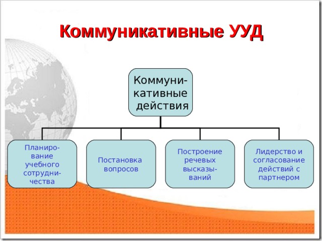 Коммуникативные УУД Коммуни- кативные  действия Планиро- вание учебного сотрудни- чества Постановка вопросов Построение речевых высказы- ваний Лидерство и согласование действий с партнером 