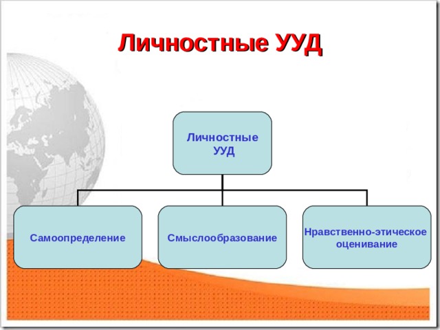 Личностные УУД Личностные  УУД Самоопределение Смыслообразование Нравственно-этическое  оценивание 