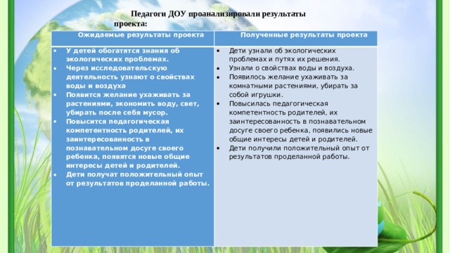 Педагоги ДОУ проанализировали результаты проекта: Ожидаемые результаты проекта Полученные результаты проекта У детей обогатятся знания об экологических проблемах. Через исследовательскую деятельность узнают о свойствах воды и воздуха Появится желание ухаживать за растениями, экономить воду, свет, убирать после себя мусор. Повысится педагогическая компетентность родителей, их заинтересованность в познавательном досуге своего ребенка, появятся новые общие интересы детей и родителей. Дети получат положительный опыт от результатов проделанной работы. Дети узнали об экологических проблемах и путях их решения. Узнали о свойствах воды и воздуха. Появилось желание ухаживать за комнатными растениями, убирать за собой игрушки. Повысилась педагогическая компетентность родителей, их заинтересованность в познавательном досуге своего ребенка, появились новые общие интересы детей и родителей. Дети получили положительный опыт от результатов проделанной работы. 