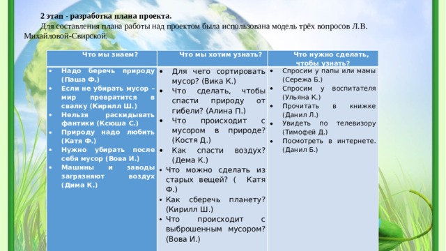 2 этап - разработка плана проекта. Для составления плана работы над проектом была использована модель трёх вопросов Л.В. Михайловой-Свирской. Что мы знаем? Что мы хотим узнать? Надо беречь природу (Паша Ф.) Если не убирать мусор – мир превратится в свалку (Кирилл Ш.) Нельзя раскидывать фантики (Ксюша С.) Природу надо любить (Катя Ф.) Нужно убирать после себя мусор (Вова И.) Машины и заводы загрязняют воздух (Дима К.) Что нужно сделать, чтобы узнать? Для чего сортировать мусор? (Вика К.) Что сделать, чтобы спасти природу от гибели? (Алина П.) Что происходит с мусором в природе? (Костя Д.) Как спасти воздух? (Дема К.) Что можно сделать из старых вещей? ( Катя Ф.) Как сберечь планету? (Кирилл Ш.) Что происходит с выброшенным мусором? (Вова И.) Спросим у папы или мамы (Сережа Б.) Спросим у воспитателя (Ульяна К.) Прочитать в книжке (Данил Л.) Увидеть по телевизору (Тимофей Д.) Посмотреть в интернете. (Данил Б.)   