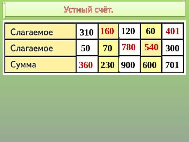 Нахождение суммы нескольких слагаемых 4 класс технологическая карта