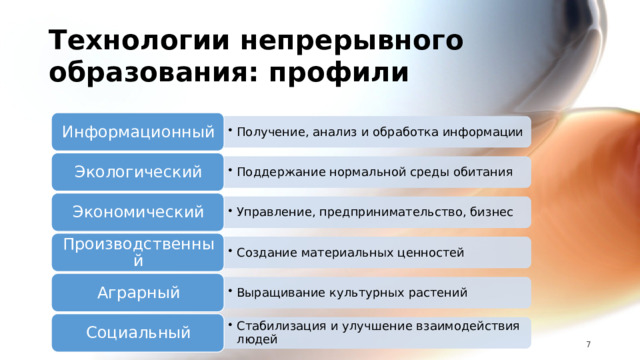 Получение, анализ и обработка информации Получение, анализ и обработка информации Поддержание нормальной среды обитания Поддержание нормальной среды обитания Управление, предпринимательство, бизнес Управление, предпринимательство, бизнес Создание материальных ценностей Создание материальных ценностей Выращивание культурных растений Выращивание культурных растений Стабилизация и улучшение взаимодействия людей Стабилизация и улучшение взаимодействия людей Технологии непрерывного образования: профили Информационный Экологический Экономический Производственный Аграрный Социальный 7 