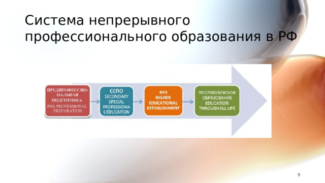 Система непрерывного профессионального образования в РФ 7 