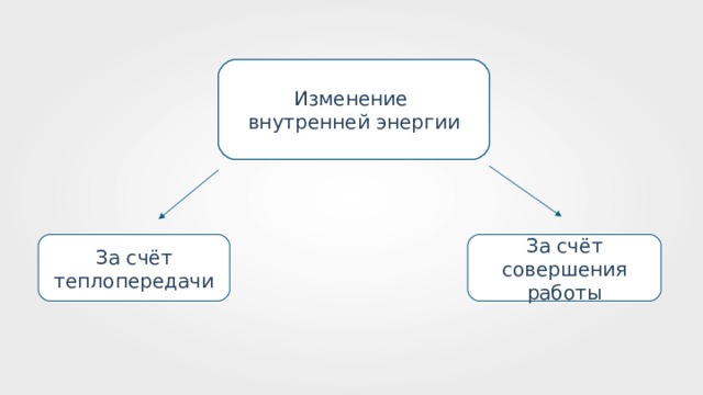 Изменение внутренней энергии За счёт теплопередачи За счёт совершения работы 