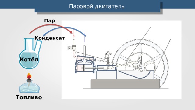 Тепловое кпд паровой турбины. Паровой двигатель схема. КПД паровой машины. Как работает паровой двигатель. Принцип работы парового двигателя.