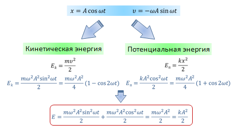 Кинетическая энергия увеличивается. Кинетическая энергия равна потенциальной. Потенциальная энергия равна кинетической энергии. Когда кинетическая энергия равна потенциальной. Кинетическая энергия равно потенцтальносй.