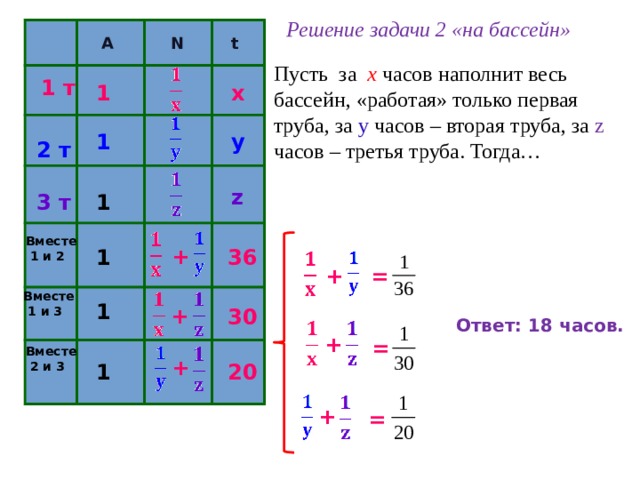 Решение задачи 2 «на бассейн» А t N Пусть за х часов наполнит весь бассейн, «работая» только первая труба, за у часов – вторая труба, за z часов – третья труба. Тогда… 1 т  1 х 1 у 2 т z 1 3 т Вместе  1 и 2 + 1 36  + = Вместе  1 и 3 1  + 30 Ответ: 18 часов. +  = Вместе  2 и 3 + 1 20  + =  20 