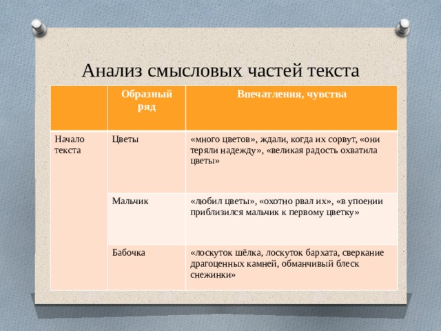 Анализ смысловых частей текста Образный ряд Начало текста Впечатления, чувства Цветы Мальчик «много цветов», ждали, когда их сорвут, «они теряли надежду», «великая радость охватила цветы» «любил цветы», «охотно рвал их», «в упоении приблизился мальчик к первому цветку» Бабочка «лоскуток шёлка, лоскуток бархата, сверкание драгоценных камней, обманчивый блеск снежинки» 