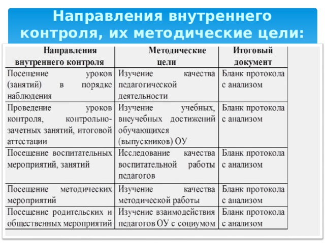 Направления внутреннего контроля, их методические цели: 