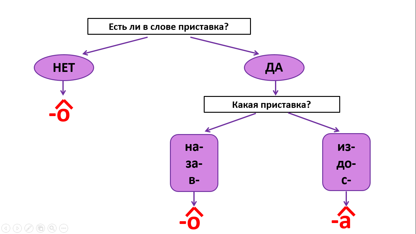 Правописание о а на конце наречий презентация