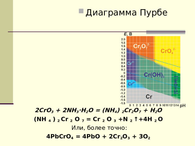 Диаграмма Пурбе 2CrO 3 + 2NH 3 ·H 2 O = (NH 4 ) 2 Cr 2 O 7 + H 2 O ( NH 4 ) 2 Cr 2 O 7 = Cr 2 O 3 +N 2 ↑+4H 2 O  Или, более точно: 4PbCrO 4 = 4PbO + 2Cr 2 O 3 + 3O 2  