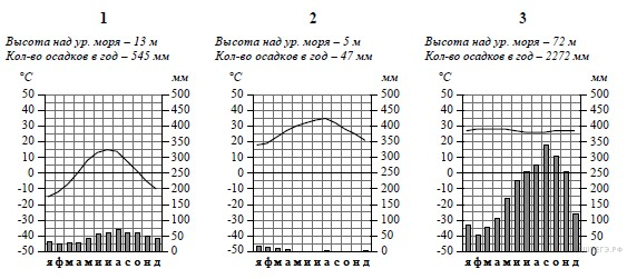 Рассмотрите рисунки с изображением климатограмм построенных по данным метеонаблюдений в разных земли