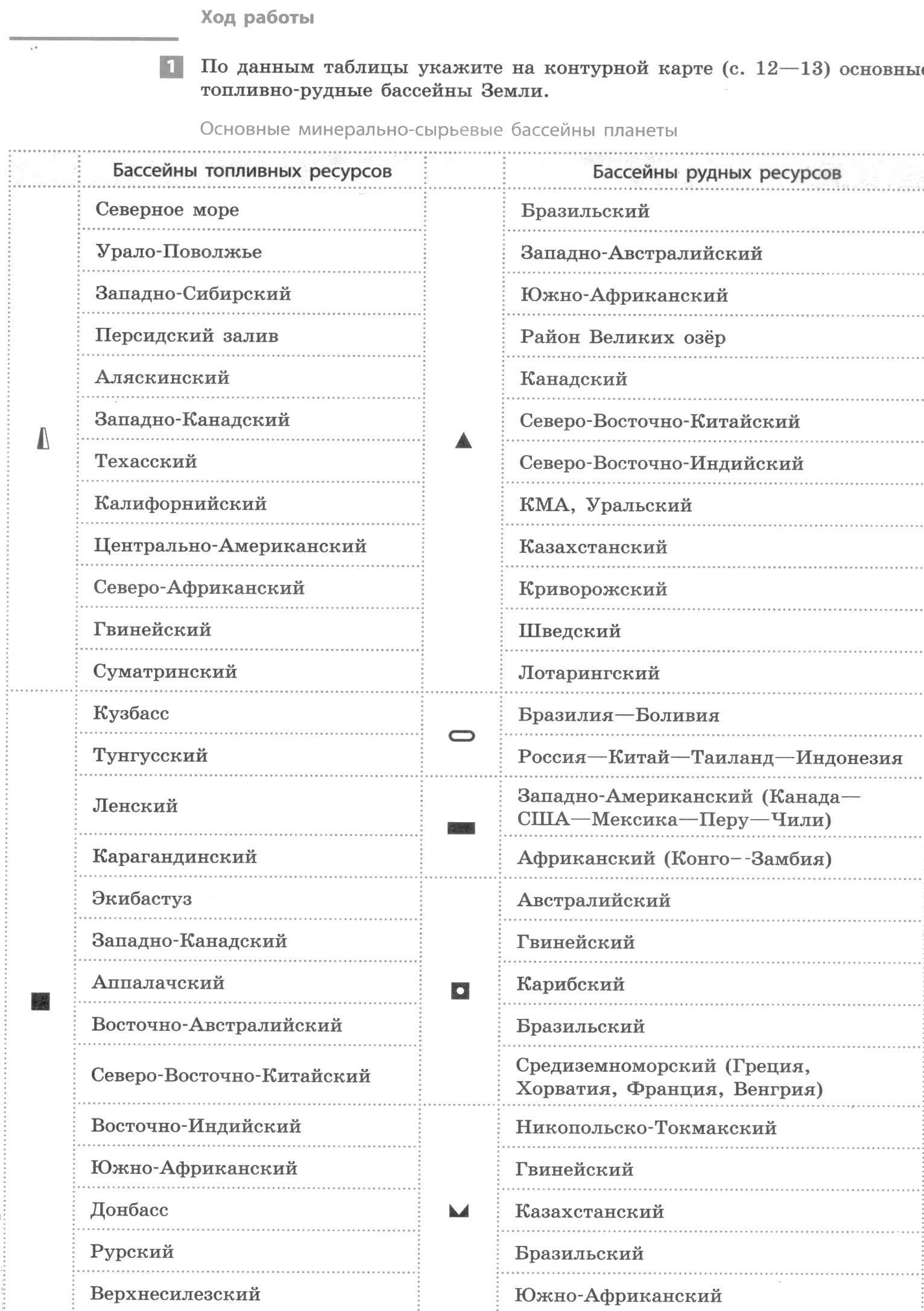 Практические работы 10 класс география