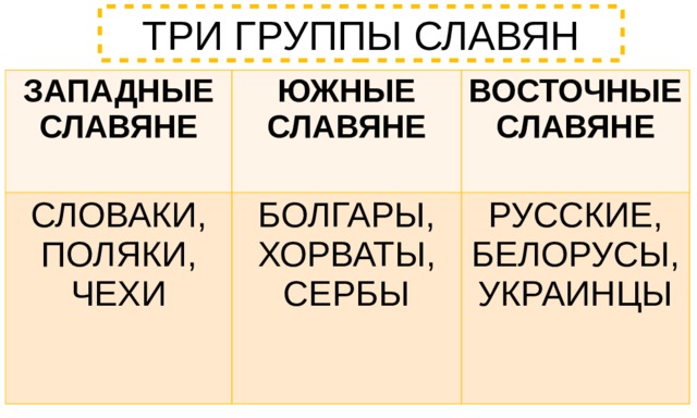 ТРИ ГРУППЫ СЛАВЯН ЗАПАДНЫЕ СЛАВЯНЕ ЮЖНЫЕ СЛАВЯНЕ СЛОВАКИ, ПОЛЯКИ, ЧЕХИ ВОСТОЧНЫЕ СЛАВЯНЕ БОЛГАРЫ, ХОРВАТЫ, СЕРБЫ РУССКИЕ, БЕЛОРУСЫ, УКРАИНЦЫ 