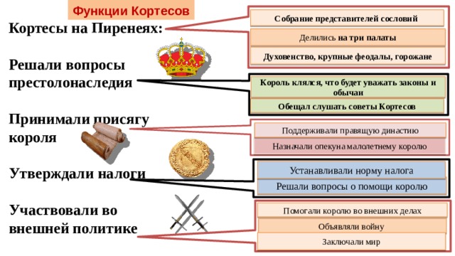 Функции Кортесов Собрание представителей сословий Кортесы на Пиренеях:  Решали вопросы престолонаследия  Принимали присягу короля  Утверждали налоги  Участвовали во внешней политике Делились на три палаты Духовенство, крупные феодалы, горожане Король клялся, что будет уважать законы и обычаи Обещал слушать советы Кортесов Поддерживали правящую династию Назначали опекуна малолетнему королю Устанавливали норму налога Решали вопросы о помощи королю Помогали королю во внешних делах Объявляли войну Заключали мир  