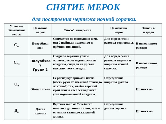 Снятие мерок для построения чертежа ночной сорочки. Условное обозначение Название мерок Полуобхват Способ измерения С ш мерок шеи С гII Полуобхват Назначение Снимается по основанию шеи, под 7 шейным позвонком и ярёмной впадиной. Обхват плеча О п Груди 2 Для определения размера горловины. Сзади по верхним углам лопаток, через подмышечные впадины, спереди на уровне высоких точек ягодиц. Запись в тетради мерок В половинном размере Перпендикулярно оси плеча (часть руки от плечевой точки до локтевой) так, чтобы верхний край ленты касался верхнего угла подмышечной впадины. Д и Длина изделия Для определения размера изделия и ширины ночной сорочки. В половинном размере Определение ширины рукава. Вертикально от 7-шейного позвонка до линии талии, затем от линии талии до желаемой длины. Полностью Определение длины сорочки Полностью 