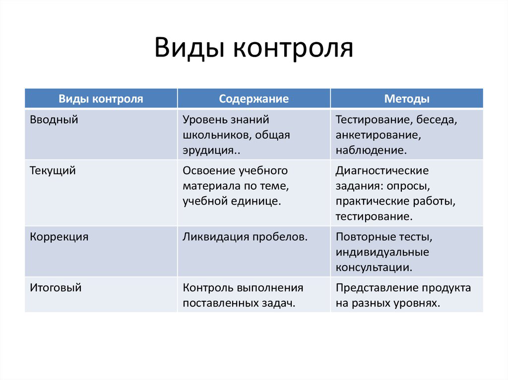 Формы и методы контроля. Форма и метод контроля. Формы контроля в педагогике. Формы контроля и оценки на уроке. Виды формы и методы контроля.