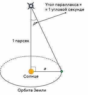 Метод параллакса с рисунками и формулой