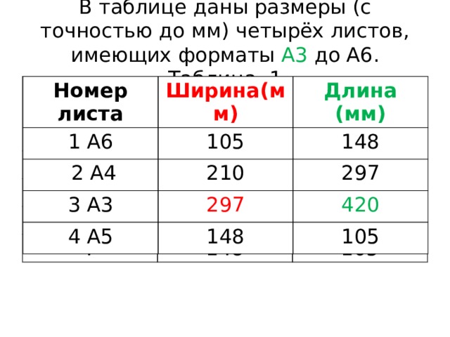 В таблице приведены размеры. Форматы листов Размеры с точностью до мм. В таблице даны Размеры с точностью до мм. Форматы а0 до а6 в таблице. В таблице даны Размеры четырех листов имеющие Форматы а1 а3 а4 и а5.
