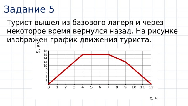 Задание 5 Турист вышел из базового лагеря и через некоторое время вернулся назад. На рисунке изображен график движения туриста. 