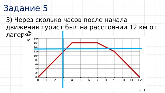 Задание 5 3) Через сколько часов после начала движения турист был на расстоянии 12 км от лагеря? 