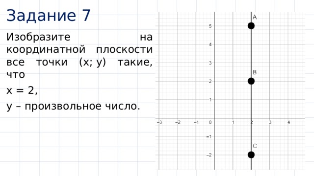 Задание 7 Изобразите на координатной плоскости все точки (х; y) такие, что  x = 2,  y – произвольное число. 