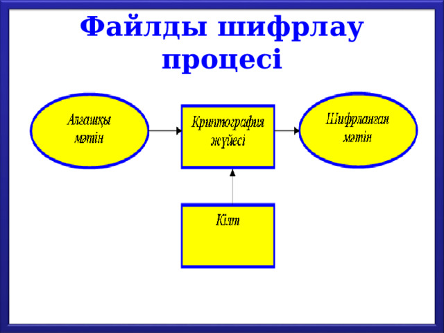 Файлды шифрлау процесі 
