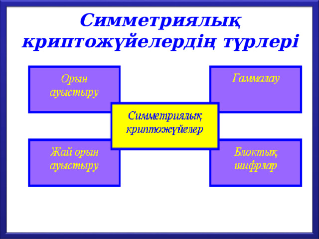 Симметриялық криптожүйелердің түрлері 