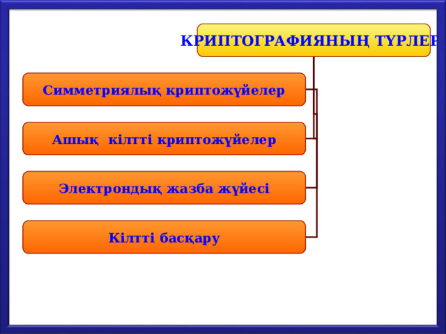 КРИПТОГРАФИЯНЫҢ ТҮРЛЕРІ Симметриялық криптожүйелер Ашық кілтті криптожүйелер Электрондық жазба жүйесі Кілтті басқару 