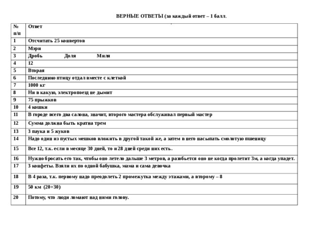 ВЕРНЫЕ ОТВЕТЫ (за каждый ответ – 1 балл . . № п/п 1 Ответ 2 Отсчитать 25 конвертов Мэри 3 Дробь Доля Миля 4 12 5 6 Вторая 7 Последнюю птицу отдал вместе с клеткой 1000 кг 8 Ни в какую, электропоезд не дымит 9 75 прыжков 10 11 4 кошки 12 В городе всего два салона, значит, второго мастера обслуживал первый мастер Сумма должна быть кратна трем 13 3 паука и 5 жуков 14 Надо один из пустых мешков вложить в другой такой же, а затем в него насыпать смолотую пшеницу 15 Все 12, т.к. если в месяце 30 дней, то и 28 дней среди них есть. 16 17 Нужно бросать его так, чтобы оно летело дальше 3 метров, а разобьется оно не когда пролетит 3м, а когда упадет. 3 конфеты. Взяли их по одной бабушка, мама и сама девочка 18 В 4 раза, т.к. первому надо преодолеть 2 промежутка между этажами, а второму – 8 19 50 км (20+30) 20 Потому, что люди ломают над ними голову. 