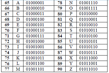 Беззнаковый 8 разрядный формат. 01001100 В 8. 01001100 Найти десятичный эквивалент. Символ десятичный код двоичный код 66 01000010.