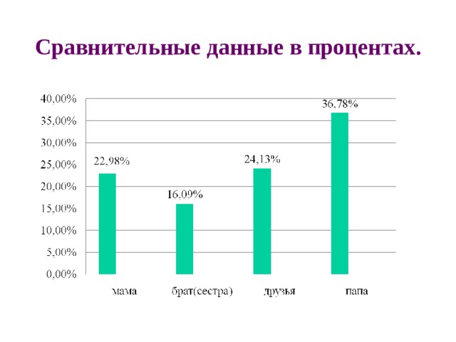 Сравнительные данные в процентах. 