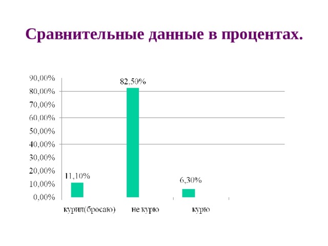 Сравнительные данные в процентах. 