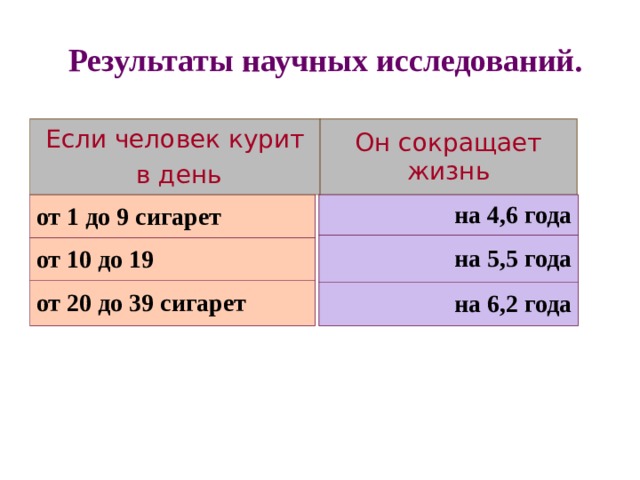 Результаты научных исследований. Если человек курит  в день Он сокращает жизнь от 1 до 9 сигарет на 4,6 года от 10 до 19 на 5,5 года от 20 до 39 сигарет на 6,2 года 