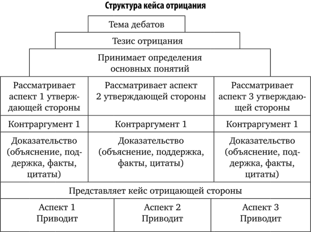 Правила проведения дебатов схема