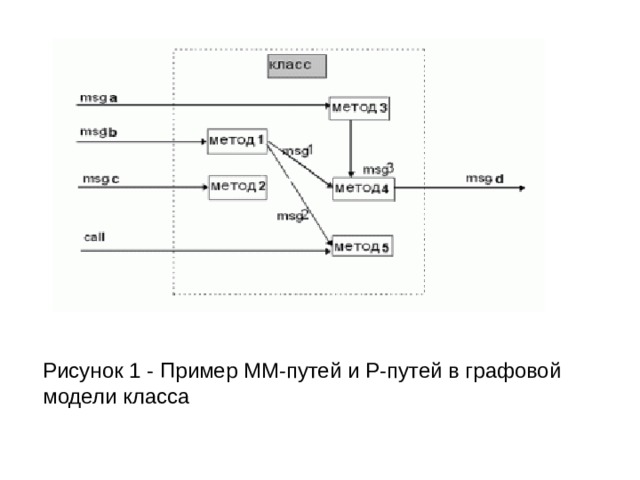  Рисунок 1 - Пример MM-путей и P-путей в графовой модели класса 