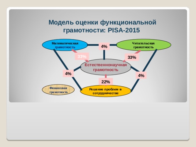 Модель оценки функциональной грамотности: PISA -2015 Математическая Читательская грамотность грамотность 4% 33% 33% Естественнонаучная грамотность 4% 4% 22% Финансовая  грамотность Решение проблем в сотрудничестве 