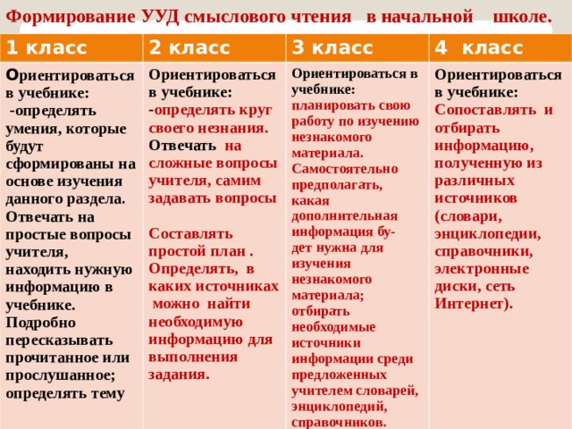 Формирование УУД смыслового чтения в начальной школе.  1 класс 2 класс О риентироваться в учебнике: 3 класс  -определять умения, которые будут сформированы на основе изучения данного раздела. Отвечать на простые вопросы учителя, находить нужную информацию в учебнике. Подробно пересказывать прочитанное или прослушанное; определять тему Ориентироваться в учебнике: - определять круг своего незнания. Отвечать на сложные вопросы учителя, самим задавать вопросы 4 класс  Составлять простой план . Определять, в каких источниках можно найти необходимую информацию для выполнения задания.      Ориентироваться в учебнике: планировать свою работу по изучению незнакомого материала. Самостоятельно предполагать, какая дополнительная информация бу- дет нужна для изучения незнакомого материала; отбирать необходимые источники информации среди предложенных учителем словарей, энциклопедий, справочников.  Ориентироваться в учебнике: Сопоставлять и отбирать информацию, полученную из различных источников (словари, энциклопедии, справочники, электронные диски, сеть Интернет).  