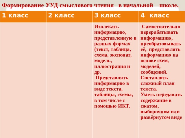 Формирование УУД смыслового чтения в начальной школе.  1 класс 2 класс 3 класс    4 класс Извлекать информацию, представленную в разных формах (текст, таблица, схема, экспонат, модель, иллюстрация и др.  Представлять информацию в виде текста, таблицы, схемы, в том числе с помощью ИКТ.  Самостоятельно перерабатывать информацию, преобразовывать её, представлять информацию на основе схем, моделей, сообщений. Составлять сложный план текста. Уметь передавать содержание в сжатом, выборочном или развёрнутом виде  