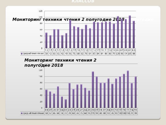 МОНИТОРИНГ ТЕХНИКИ ЧТЕНИЯ УЧАЩИХСЯ НАЧАЛЬНЫХ КЛАССОВ  Мониторинг техники чтения 2 полугодие 2018 гполугодие Мониторинг техники чтения 2 полугодие 2018  