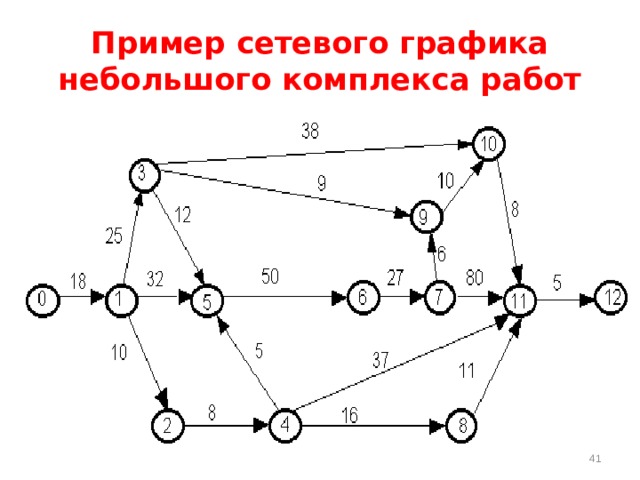 Пример сетевого графика небольшого комплекса работ  