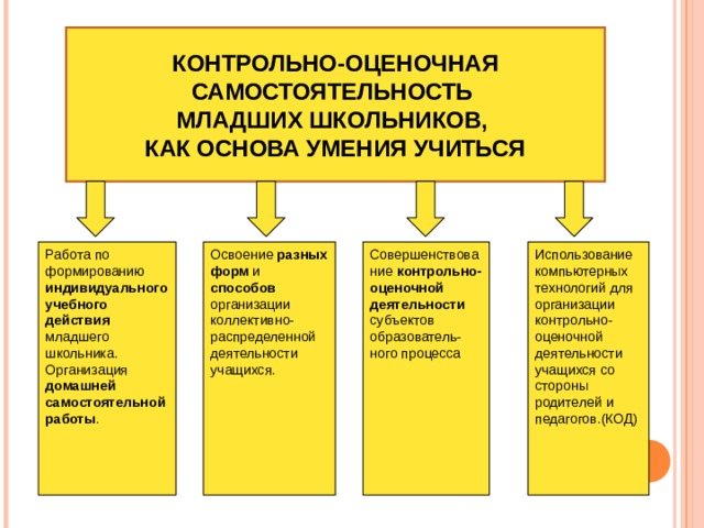 КОНТРОЛЬНО-ОЦЕНОЧНАЯ САМОСТОЯТЕЛЬНОСТЬ  МЛАДШИХ ШКОЛЬНИКОВ,  КАК ОСНОВА УМЕНИЯ УЧИТЬСЯ Работа по формированию индивидуального учебного действия младшего школьника. Организация домашней  самостоятельной работы . Освоение разных форм и способов организации коллективно-распределенной деятельности учащихся. Совершенствование контрольно-оценочной деятельности субъектов образователь- ного процесса Использование компьютерных технологий для организации контрольно-оценочной деятельности учащихся со стороны родителей и педагогов.(КОД) 