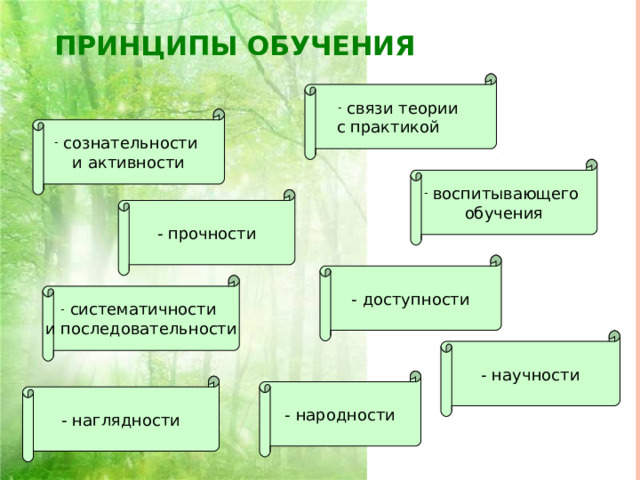ПРИНЦИПЫ ОБУЧЕНИЯ   связи теории с практикой   сознательности и активности  воспитывающего обучения - прочности - доступности  систематичности и последовательности - научности - народности - наглядности 
