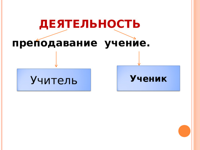 ДЕЯТЕЛЬНОСТЬ преподавание учение. Ученик Учитель 