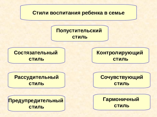 Стили воспитания ребенка в семье Попустительский стиль Контролирующий стиль Состязательный стиль Сочувствующий стиль Рассудительный стиль Гармоничный стиль Предупредительный стиль 