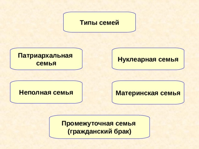 Типы семей Патриархальная семья Нуклеарная семья Материнская семья Неполная семья Промежуточная семья (гражданский брак) 